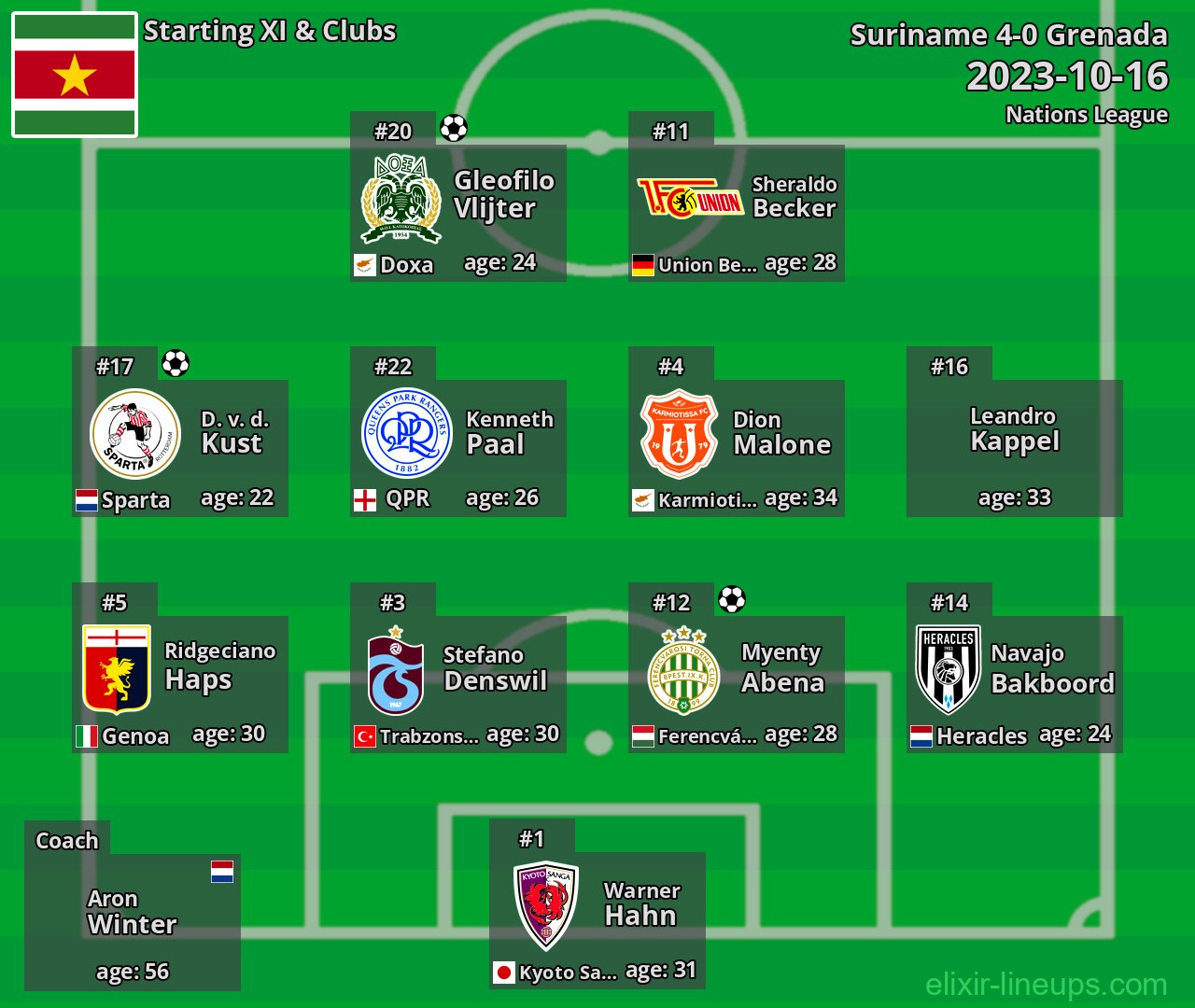 Suriname Starting XI 2023-10-16