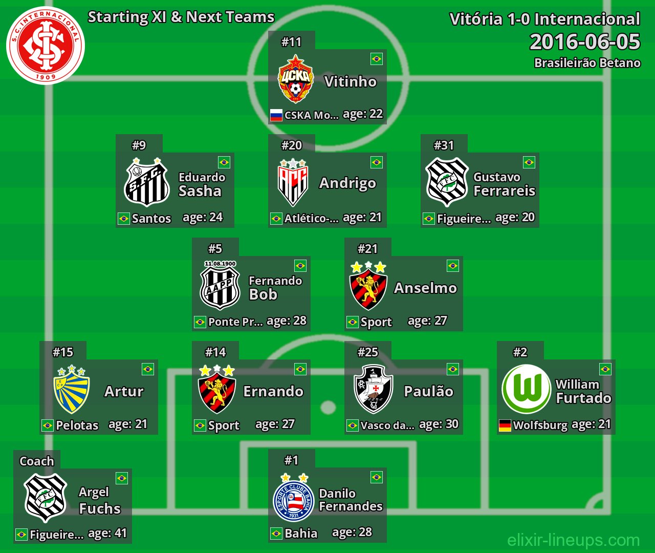 Internacional Starting XI & Next Teams 2016-06-05