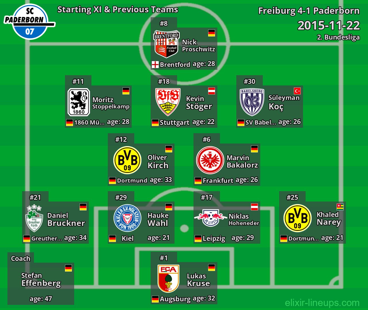 Paderborn Starting XI & Previous Teams 2015-11-22