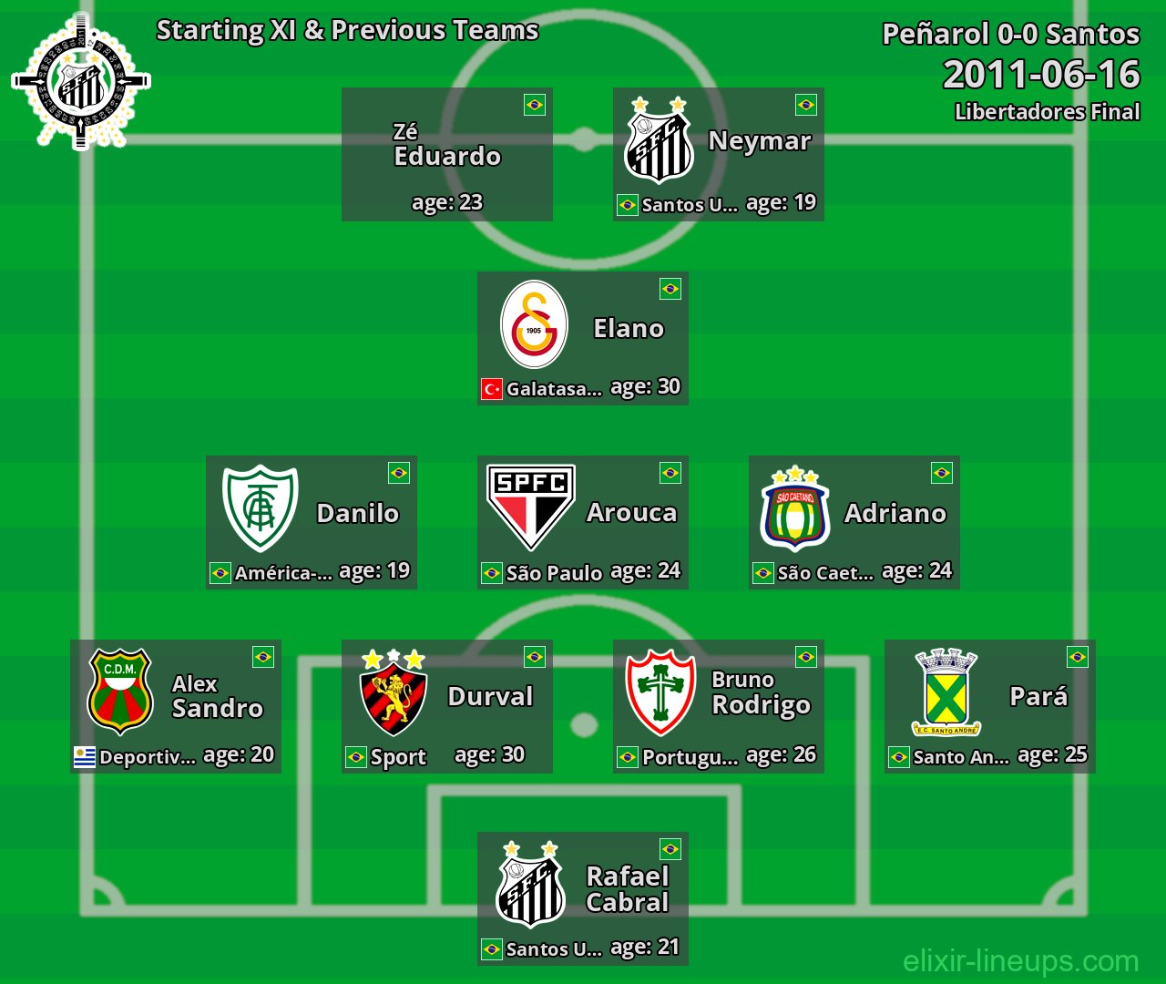 Santos Starting XI & Previous Teams 2011-06-16