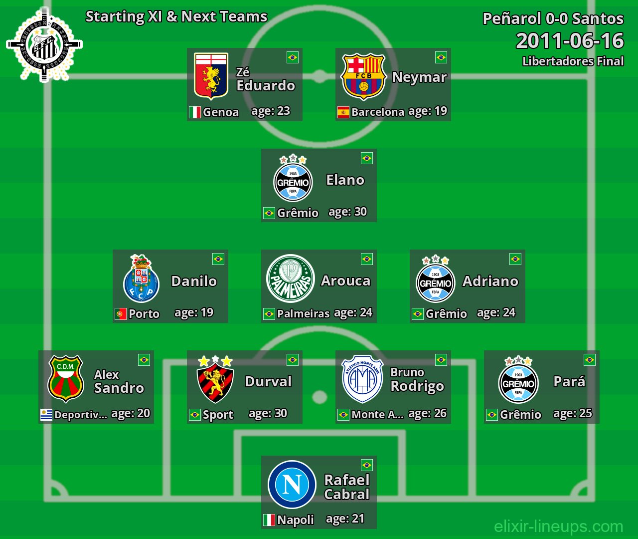 Santos Starting XI & Next Teams 2011-06-16