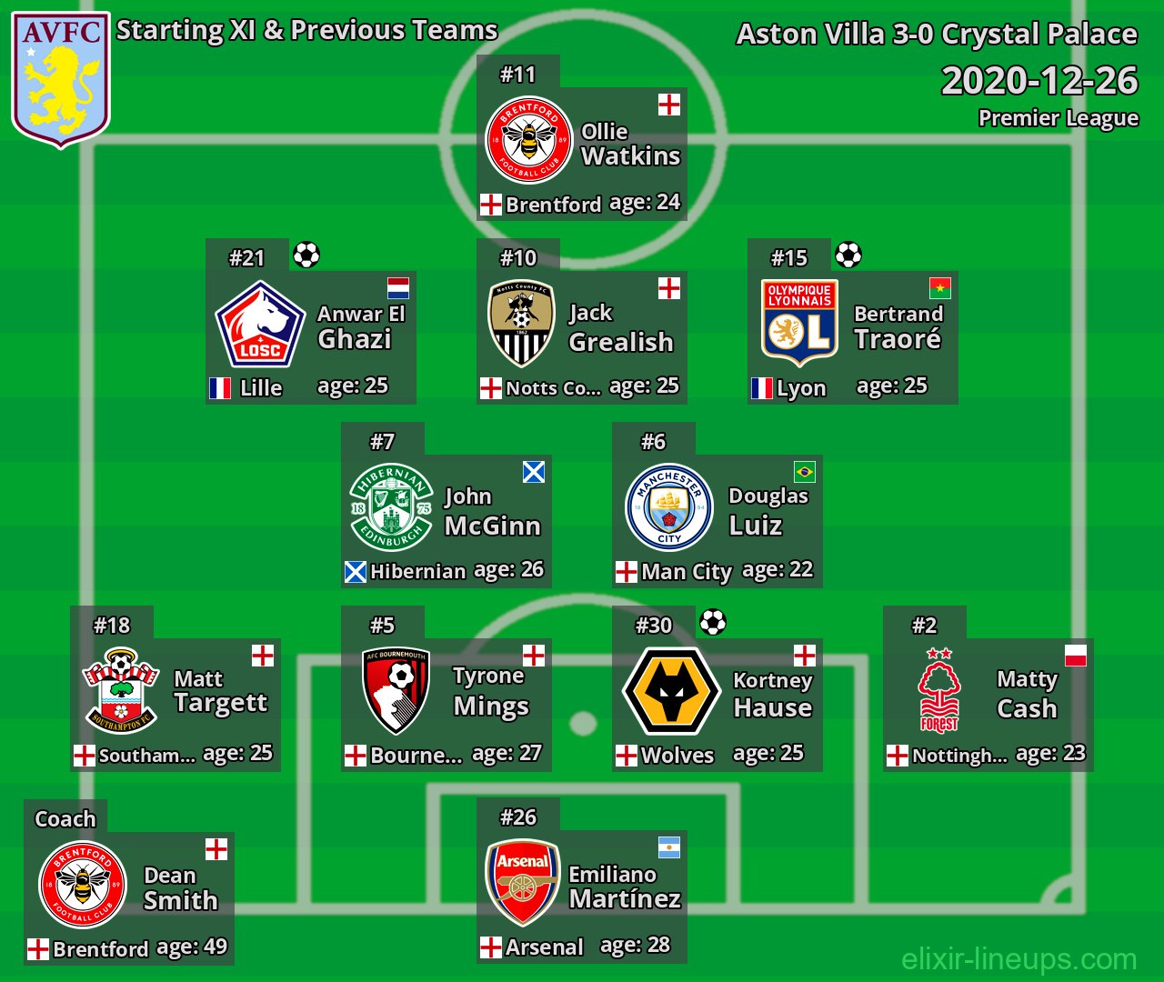 Aston Villa Starting XI & Previous Teams 2020-12-26
