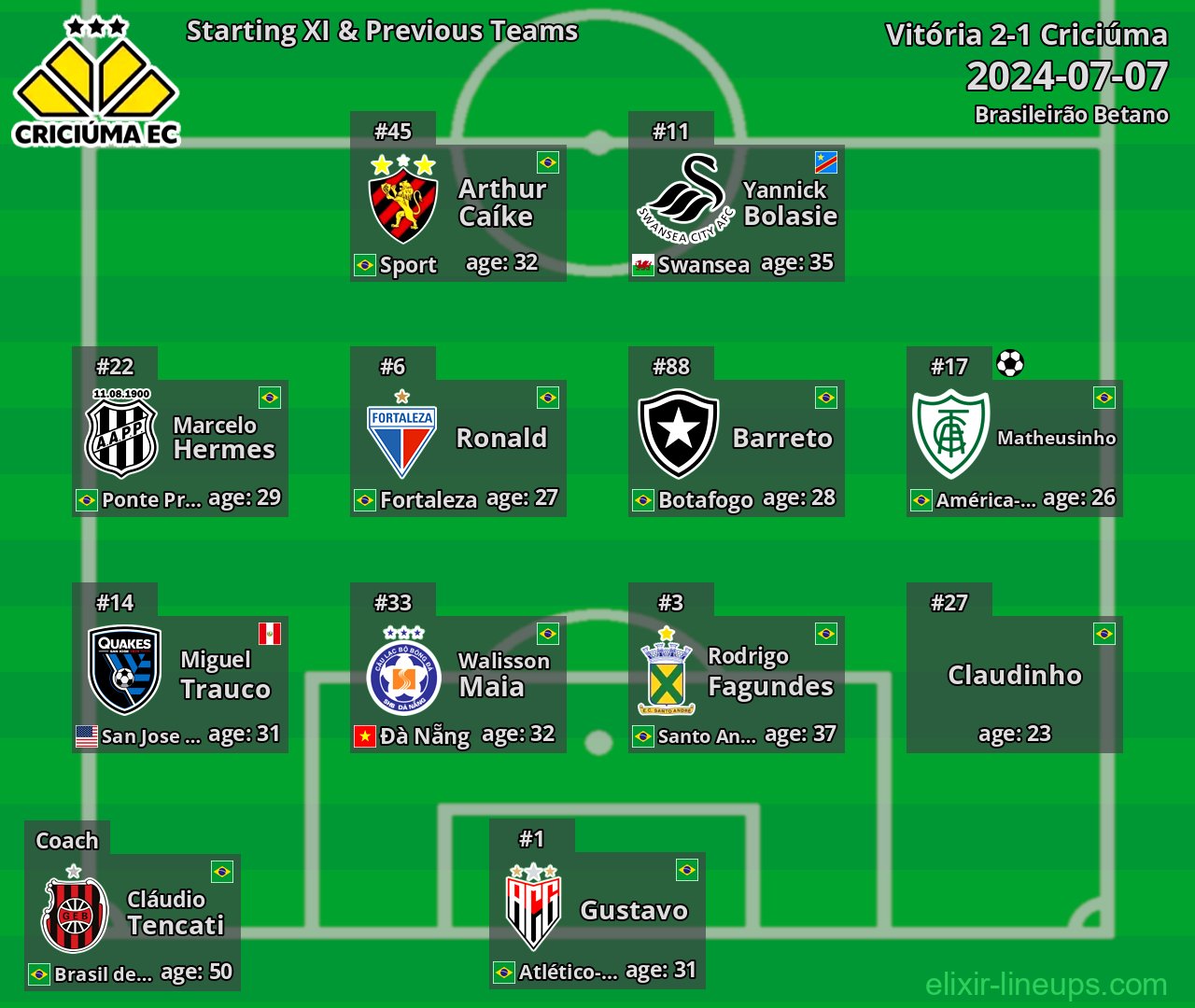Criciúma Starting XI & Previous Teams 2024-07-07