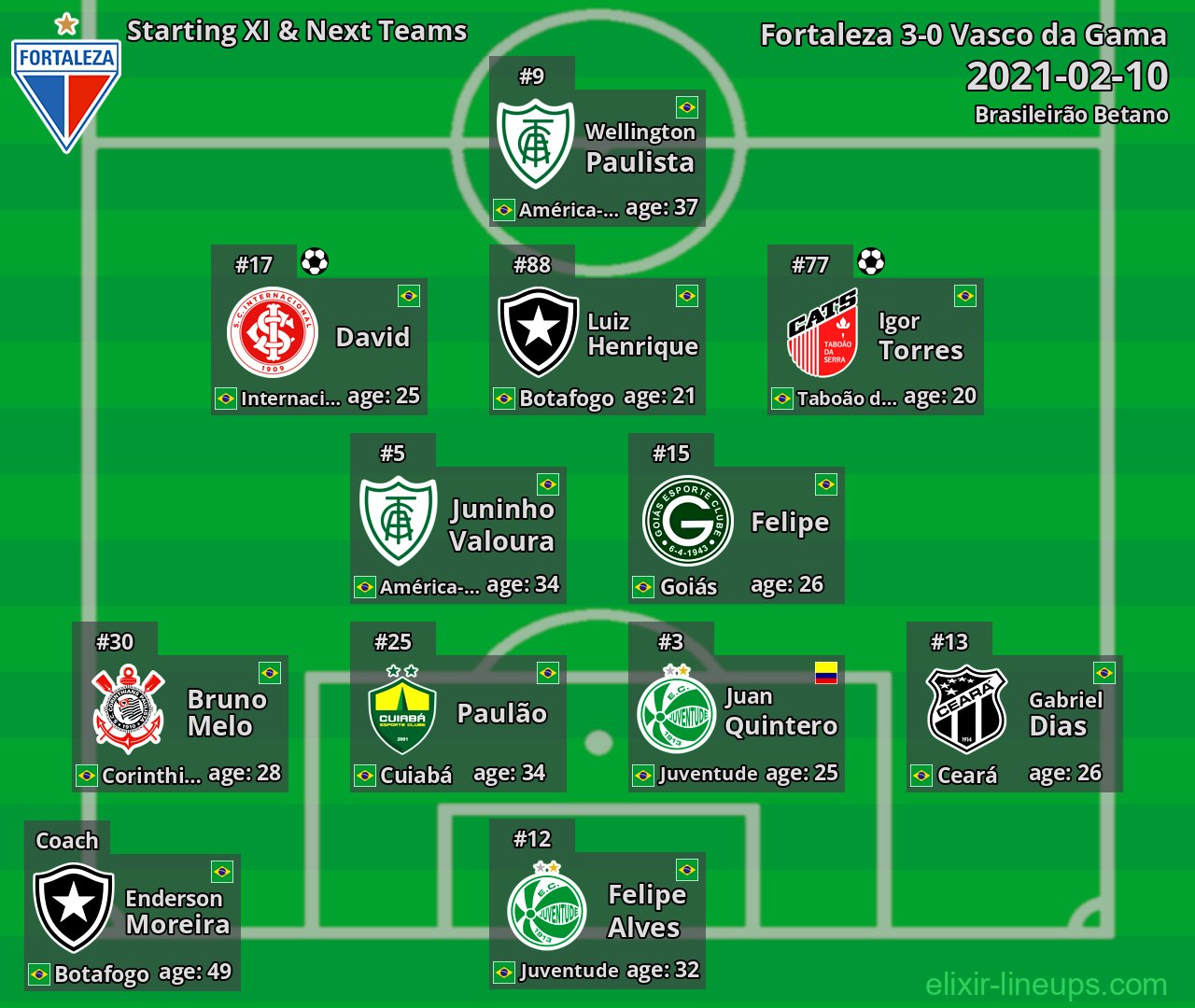 Fortaleza Starting XI & Next Teams 2021-02-10