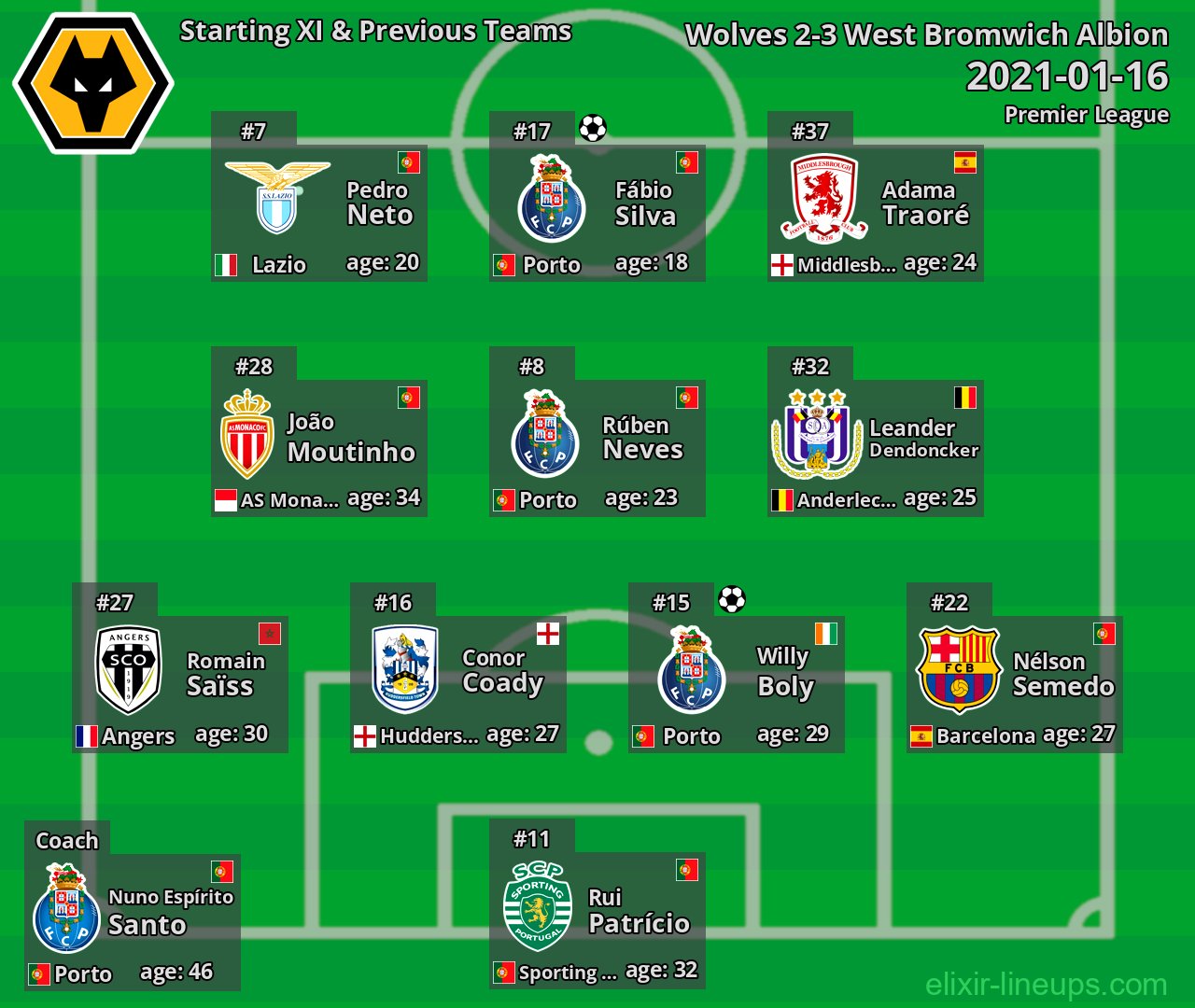 Wolves Starting XI & Previous Teams 2021-01-16