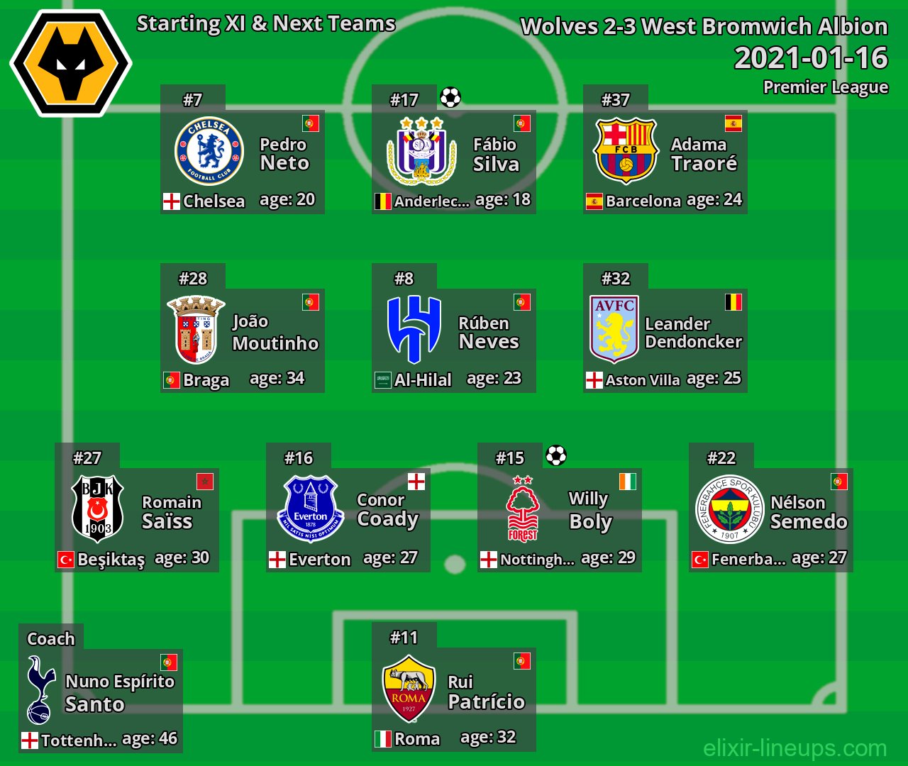 Wolves Starting XI & Next Teams 2021-01-16
