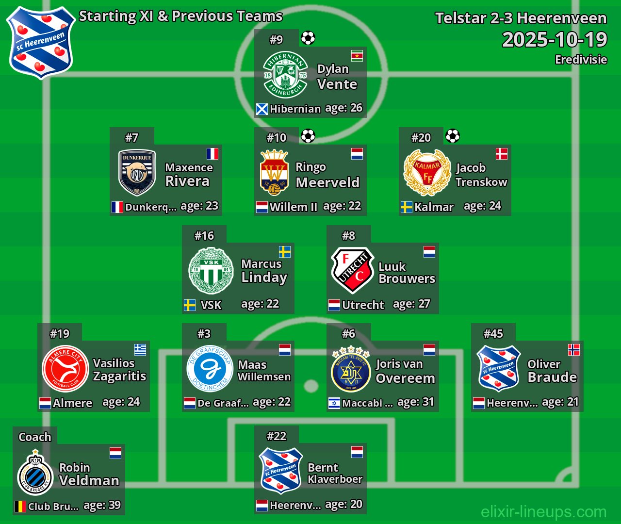 Heerenveen Starting XI & Previous Teams 2025-10-19