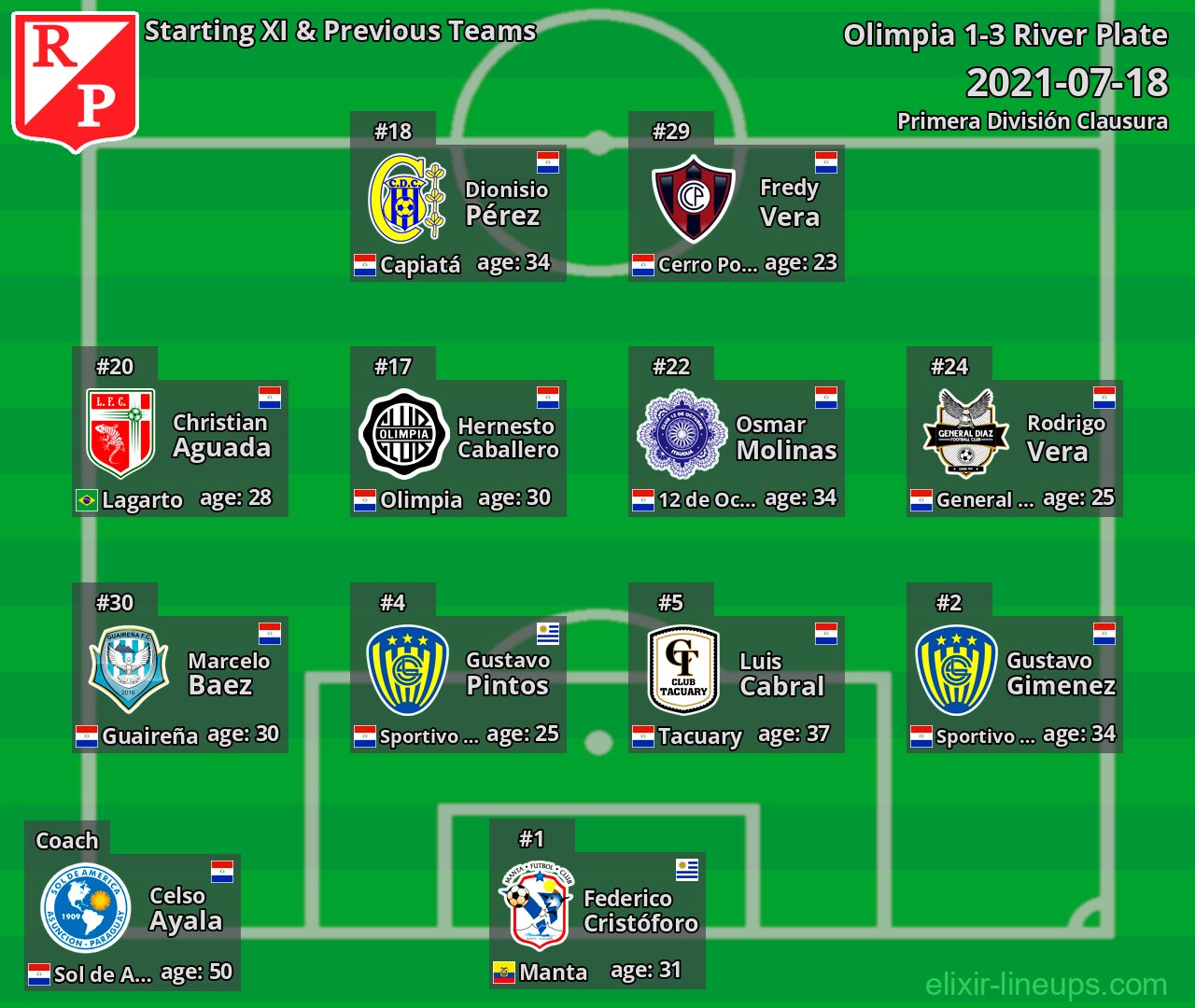 River Plate Starting XI & Previous Teams 2021-07-18