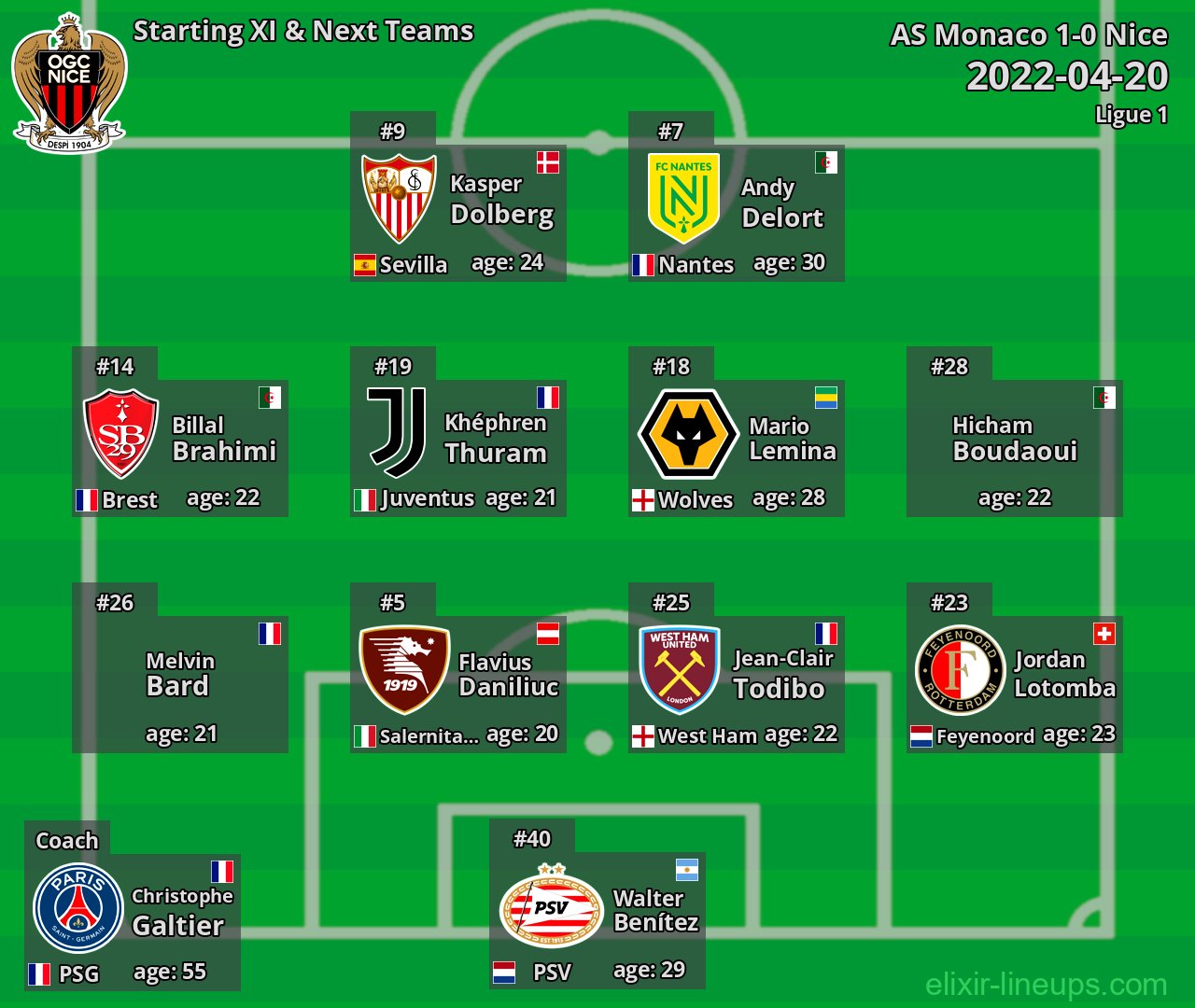 Nice Starting XI & Next Teams 2022-04-20