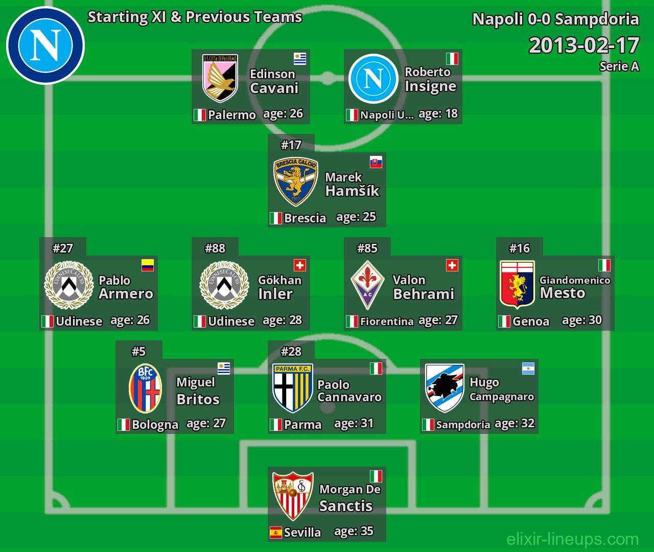 Napoli Starting XI & Previous Teams 2013-02-17