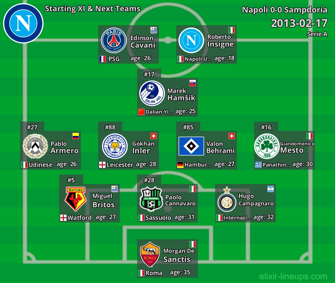 Napoli Starting XI & Next Teams 2013-02-17
