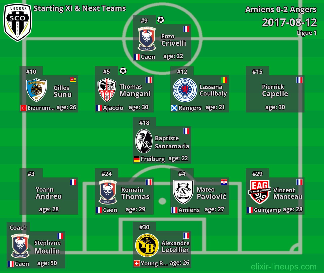 Angers Starting XI & Next Teams 2017-08-12