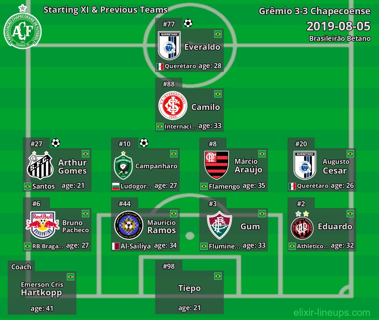 Chapecoense Starting XI & Previous Teams 2019-08-05