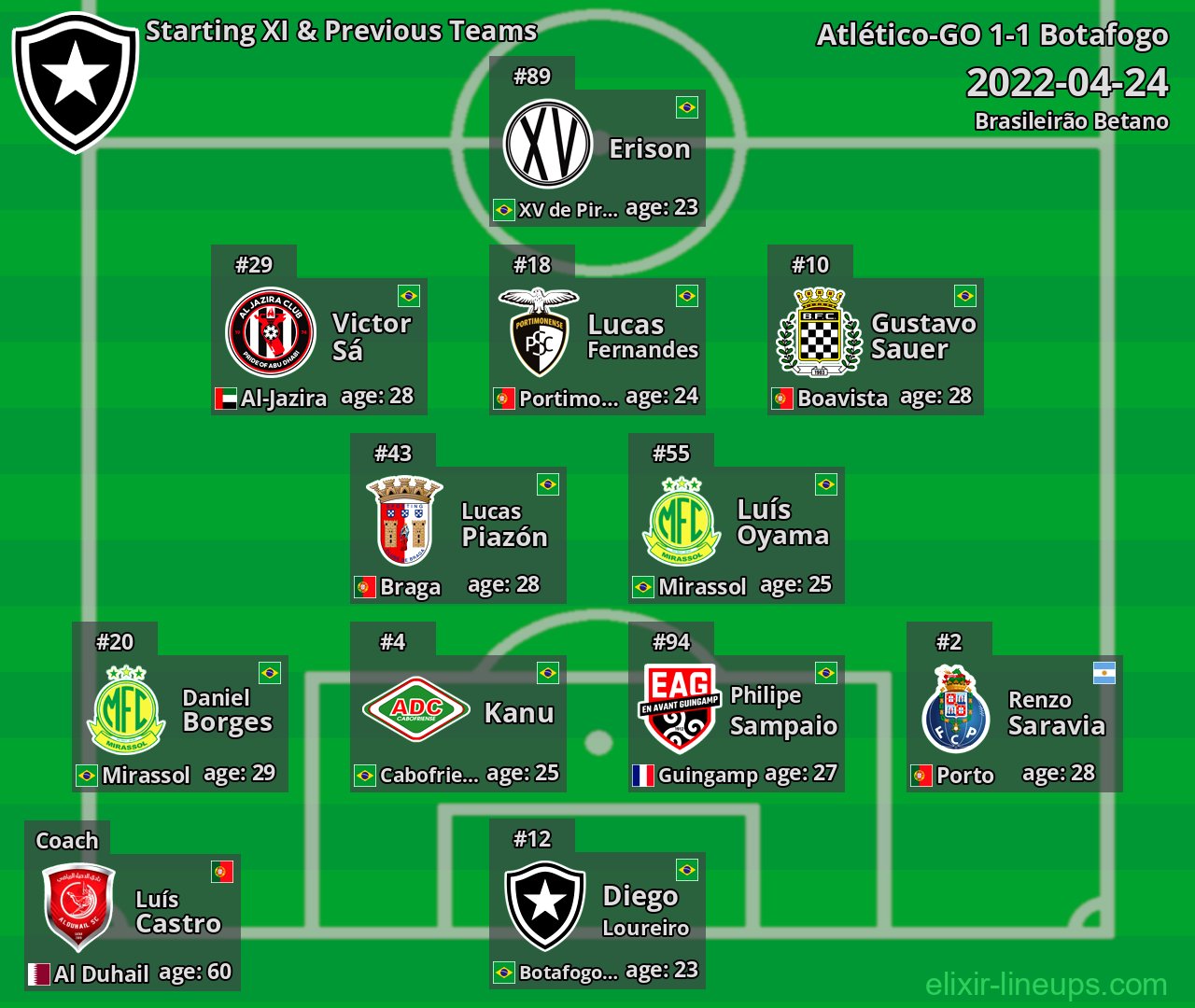 Botafogo Starting XI & Previous Teams 2022-04-24