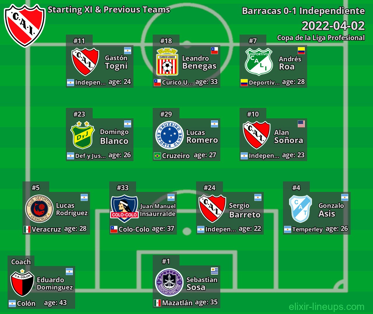 Independiente Starting XI & Previous Teams 2022-04-02