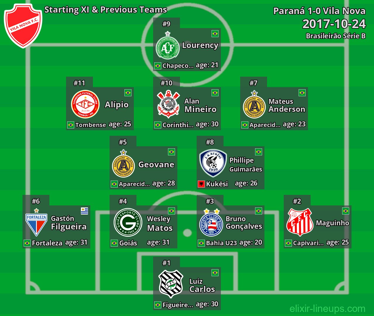 Vila Nova Starting XI & Previous Teams 2017-10-24