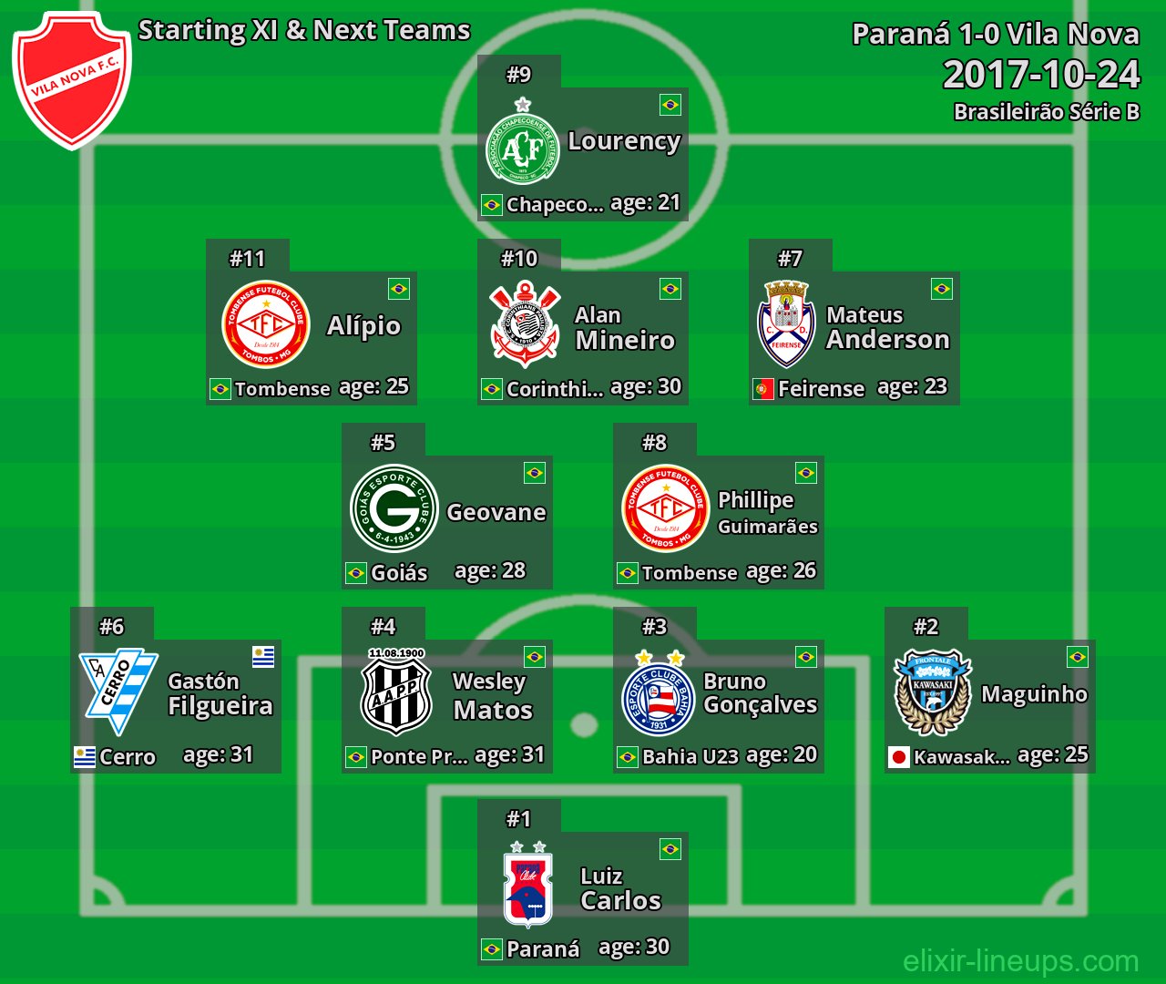 Vila Nova Starting XI & Next Teams 2017-10-24
