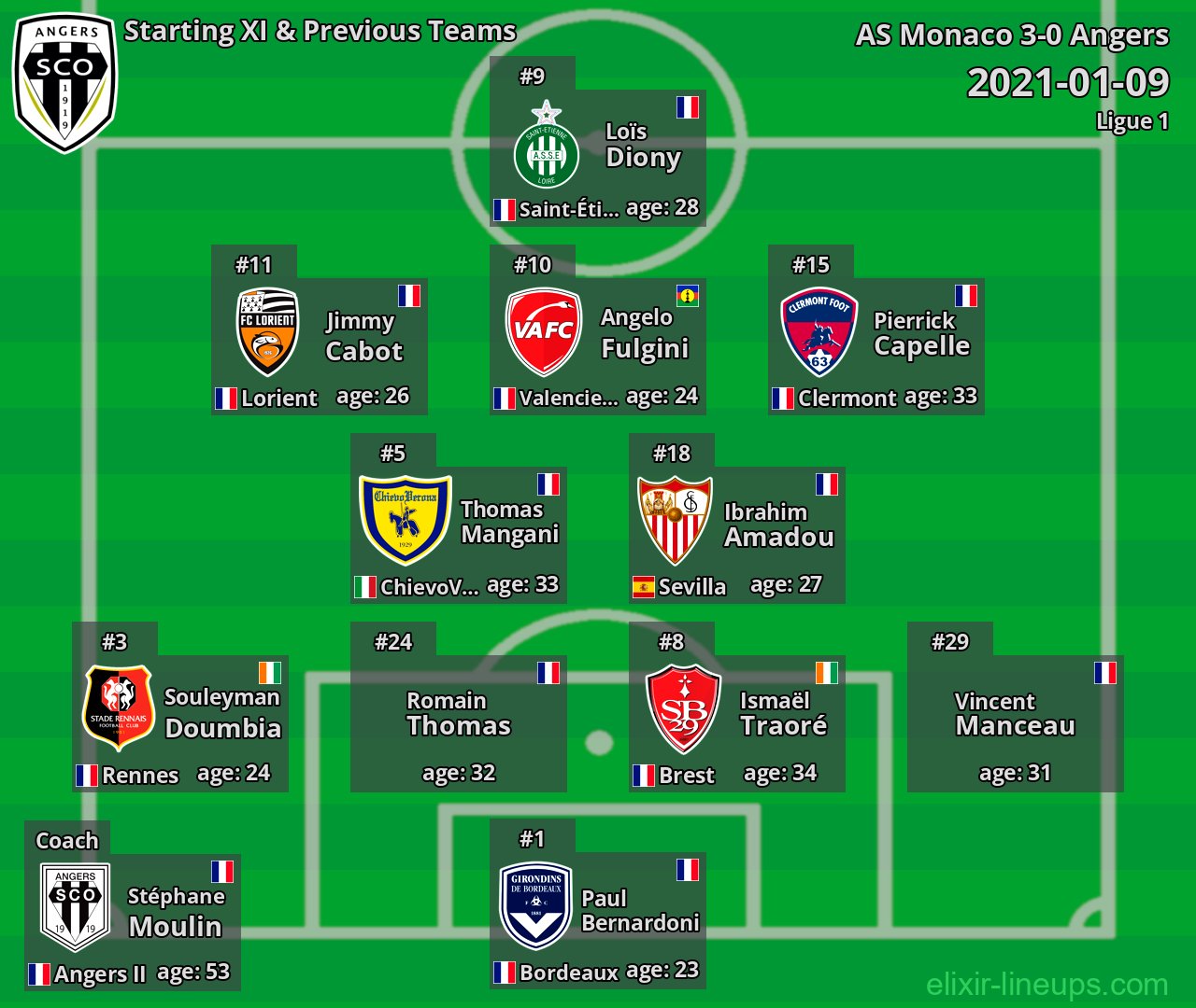 Angers Starting XI & Previous Teams 2021-01-09