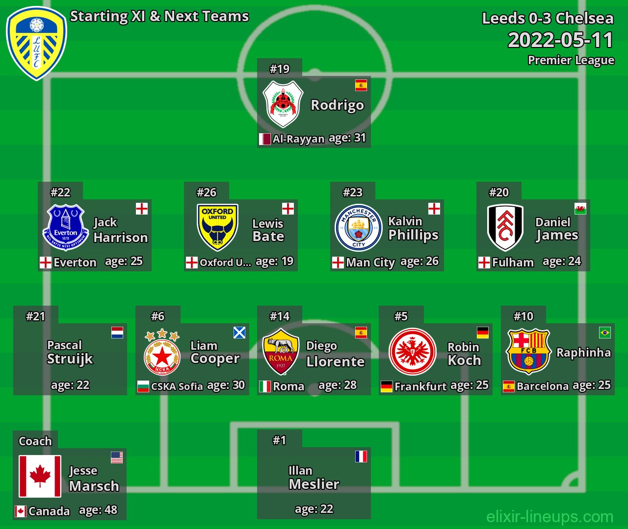 Leeds Starting XI & Next Teams 2022-05-11