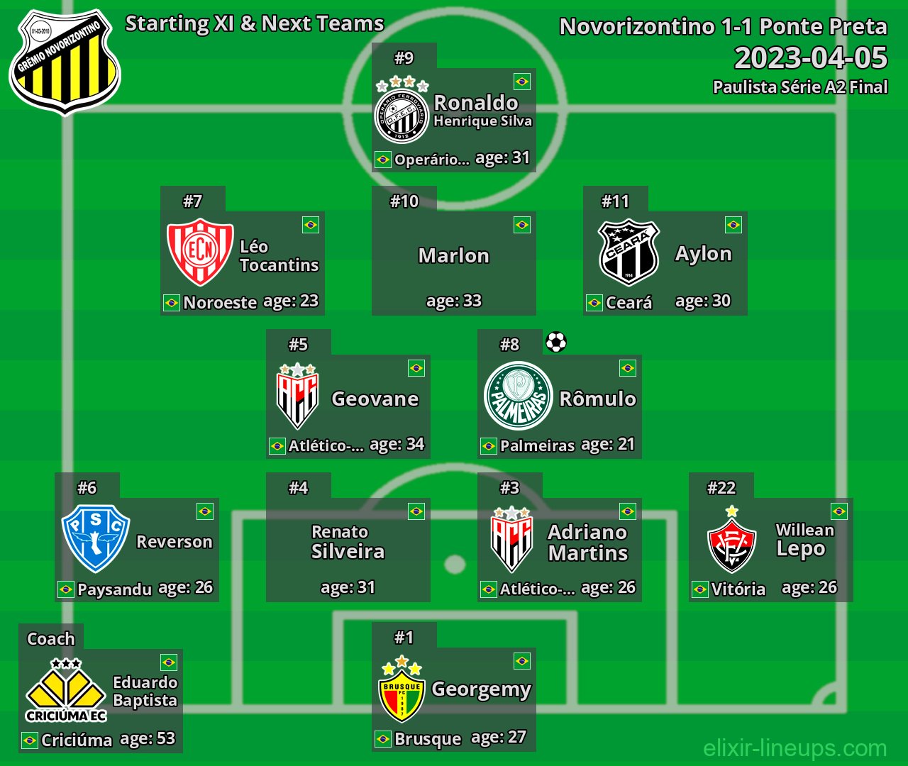 Novorizontino Starting XI & Next Teams 2023-04-05