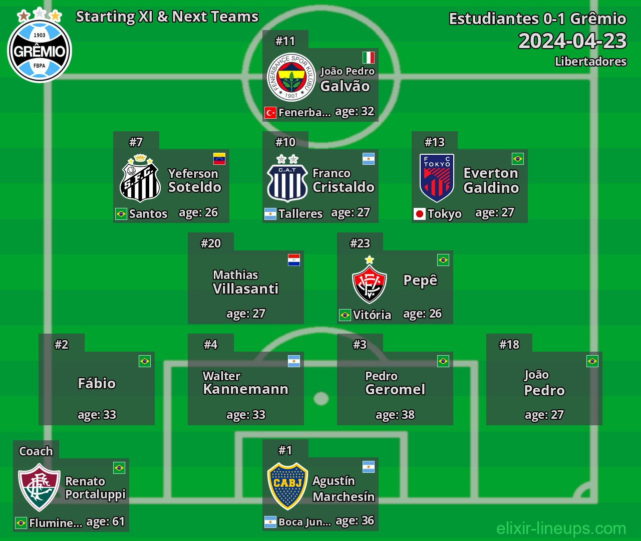 Grêmio Starting XI & Next Teams 2024-04-23