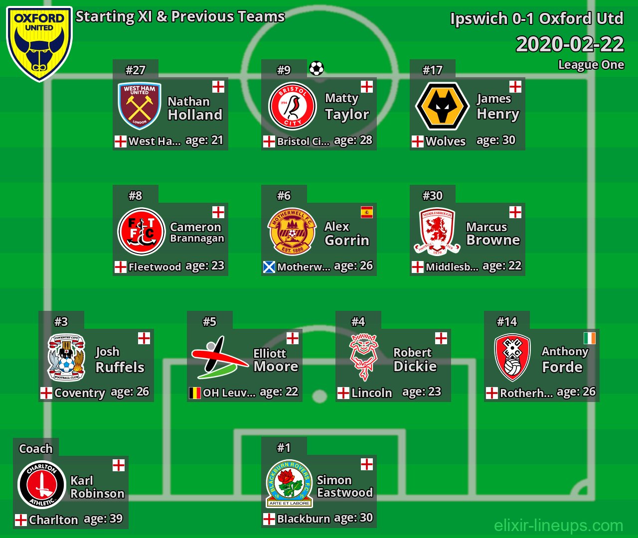 Oxford Utd Starting XI & Previous Teams 2020-02-22