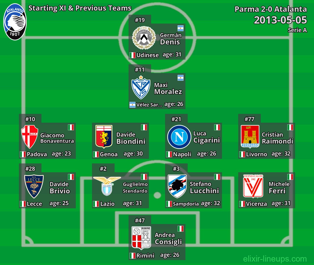 Atalanta Starting XI & Previous Teams 2013-05-05