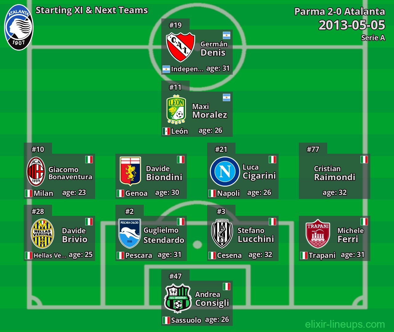 Atalanta Starting XI & Next Teams 2013-05-05