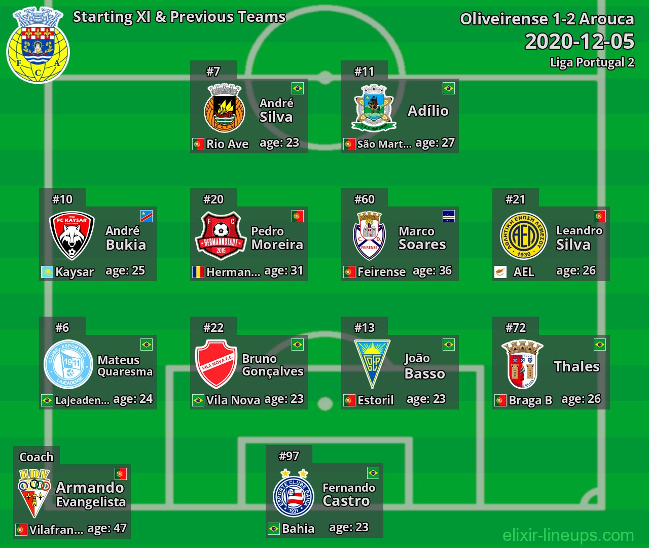 Arouca Starting XI & Previous Teams 2020-12-05