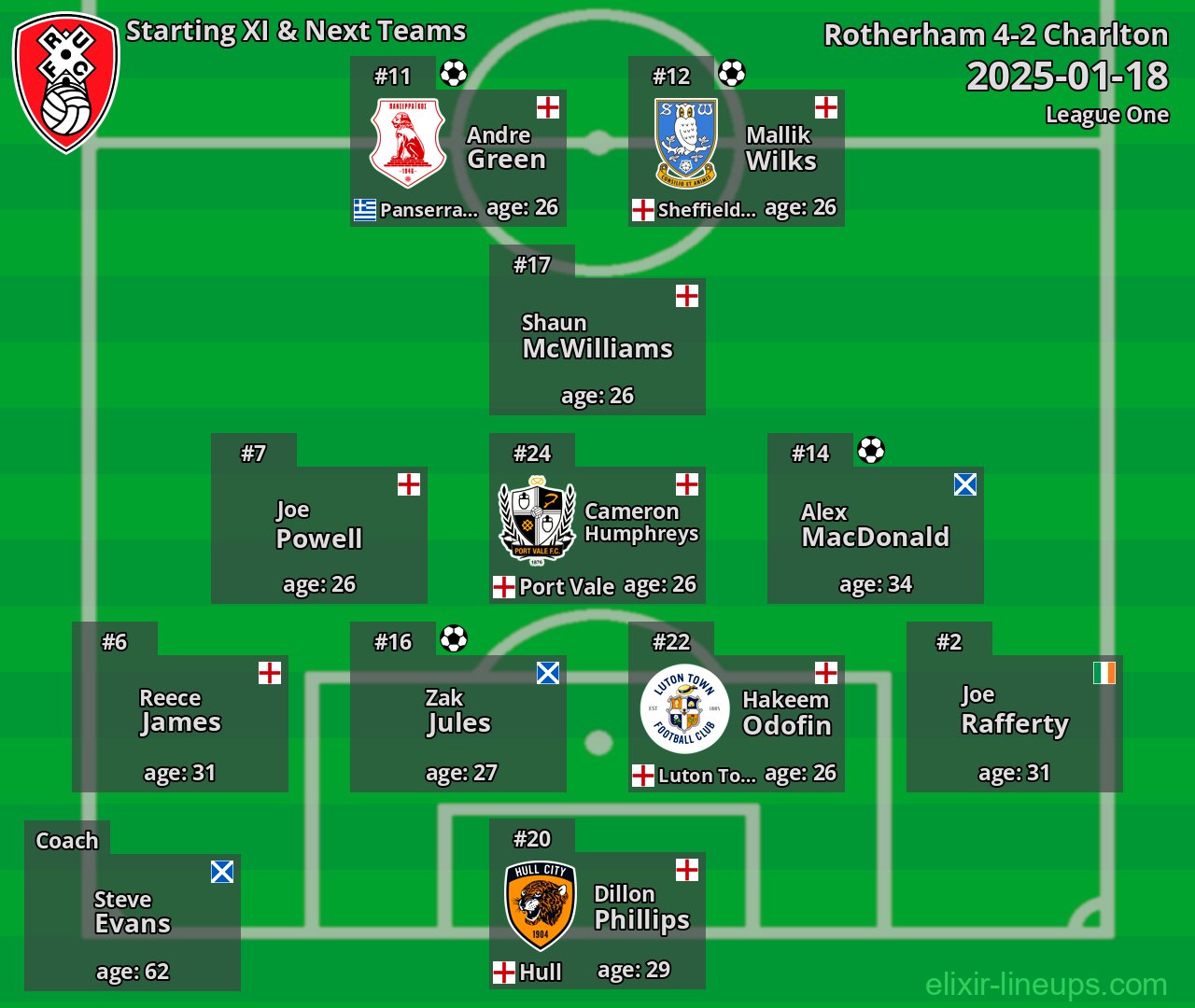 Rotherham Starting XI & Next Teams 2025-01-18