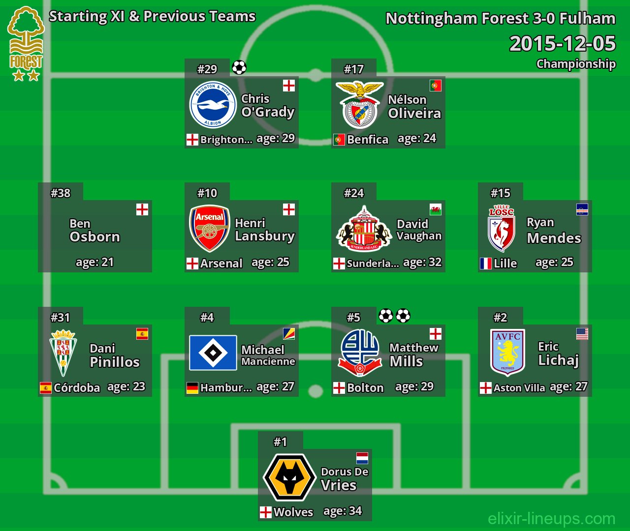 Nottingham Forest Starting XI & Previous Teams 2015-12-05