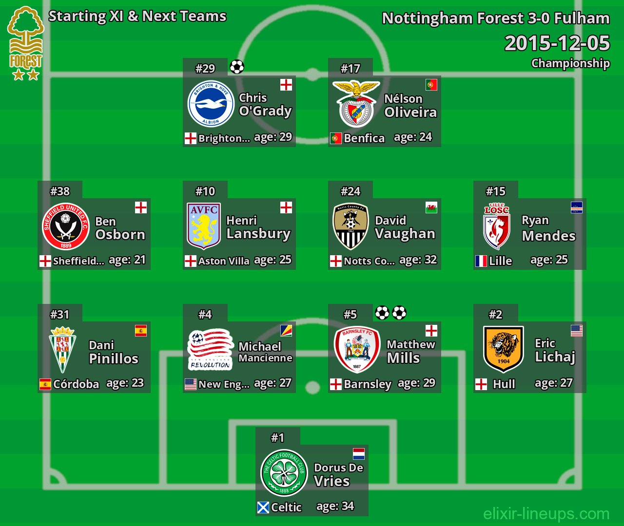 Nottingham Forest Starting XI & Next Teams 2015-12-05