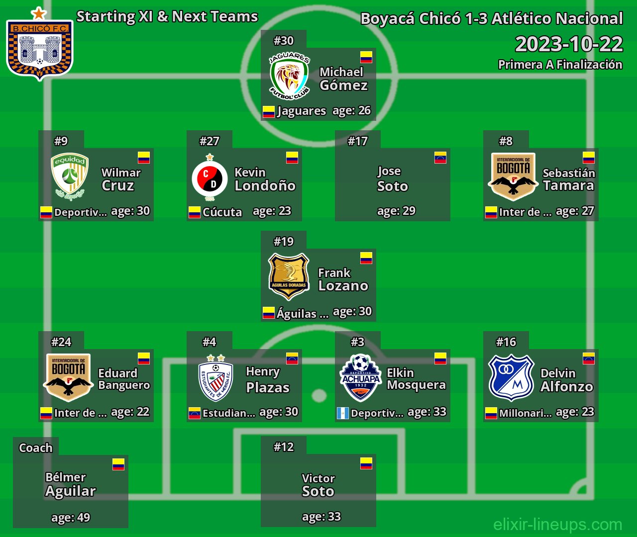 Boyacá Chicó Starting XI & Next Teams 2023-10-22