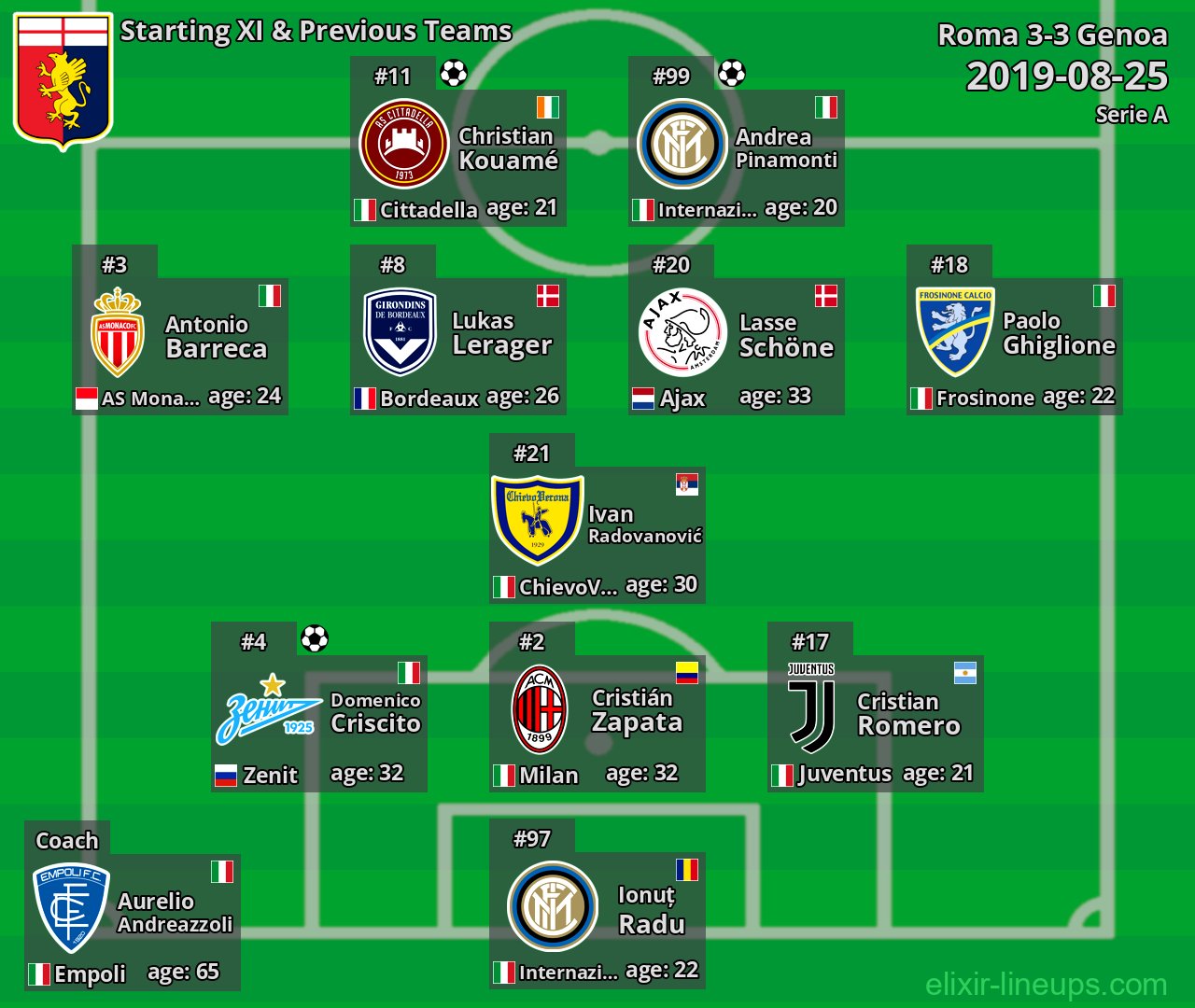 Genoa Starting XI & Previous Teams 2019-08-25
