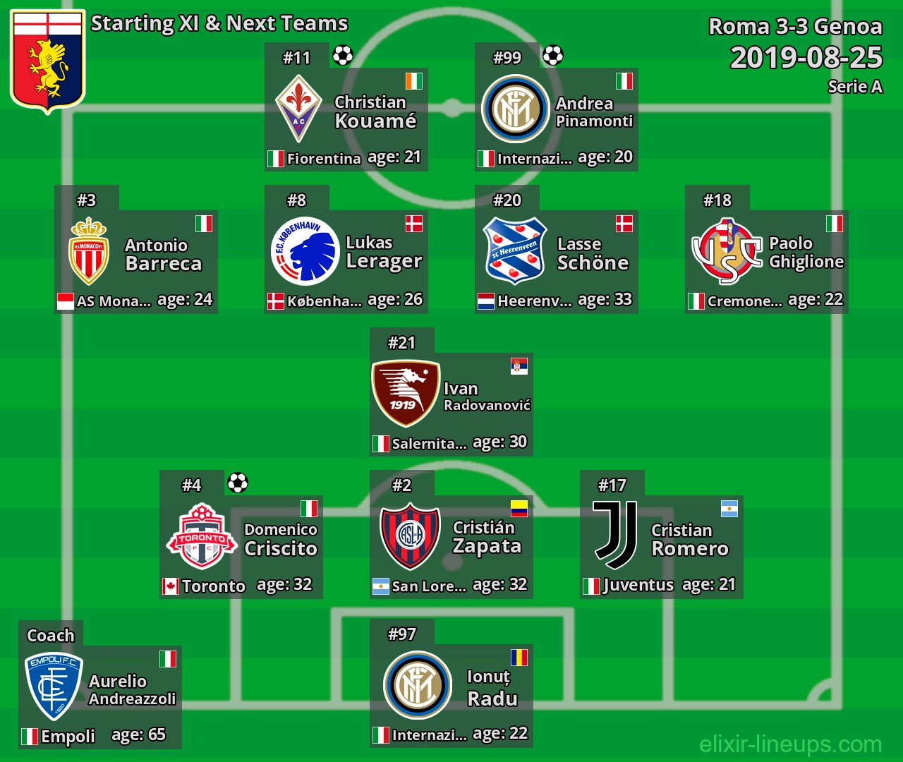 Genoa Starting XI & Next Teams 2019-08-25