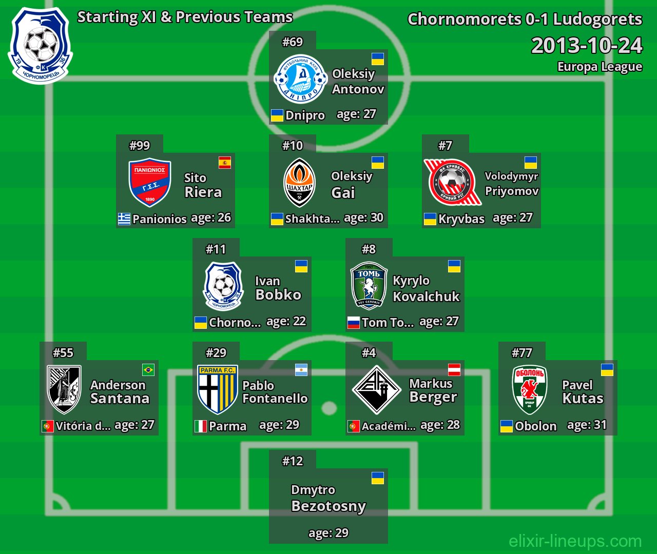 Chornomorets Starting XI & Previous Teams 2013-10-24