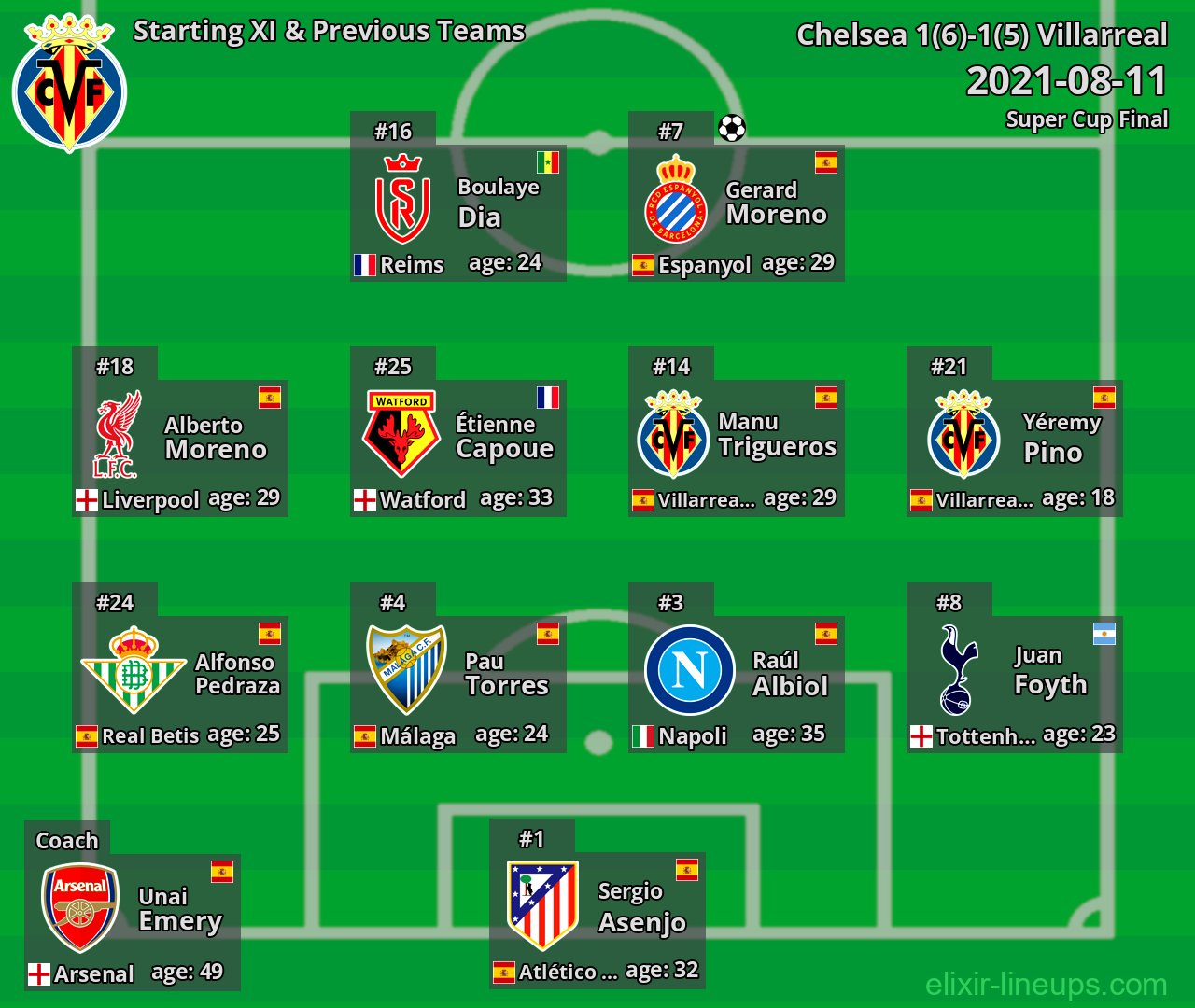 Villarreal Starting XI & Previous Teams 2021-08-11