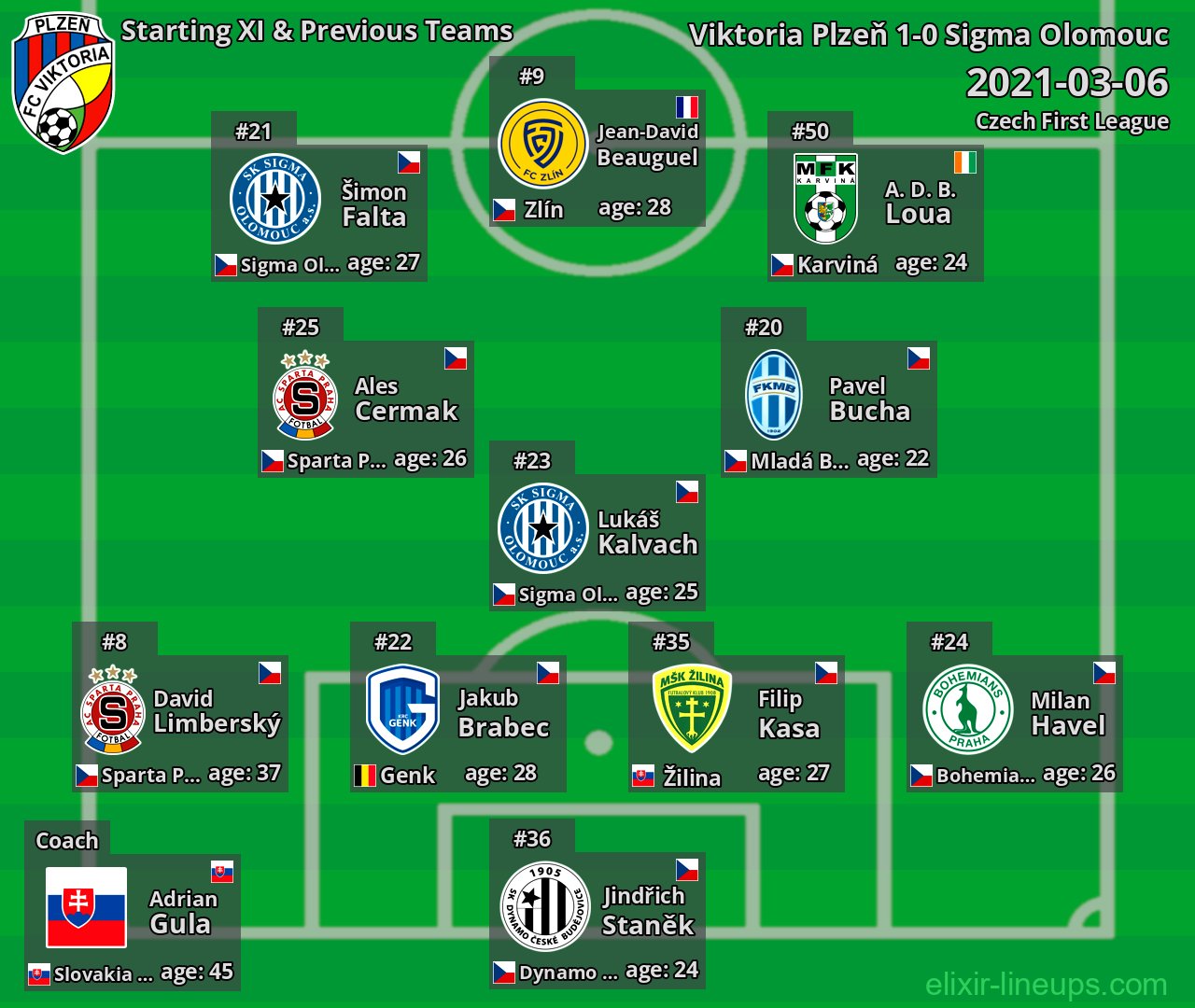 Viktoria Plzeň Starting XI & Previous Teams 2021-03-06
