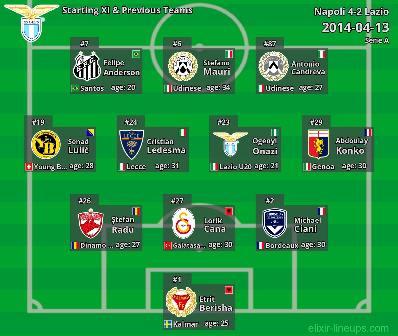 Lazio Starting XI & Previous Teams 2014-04-13