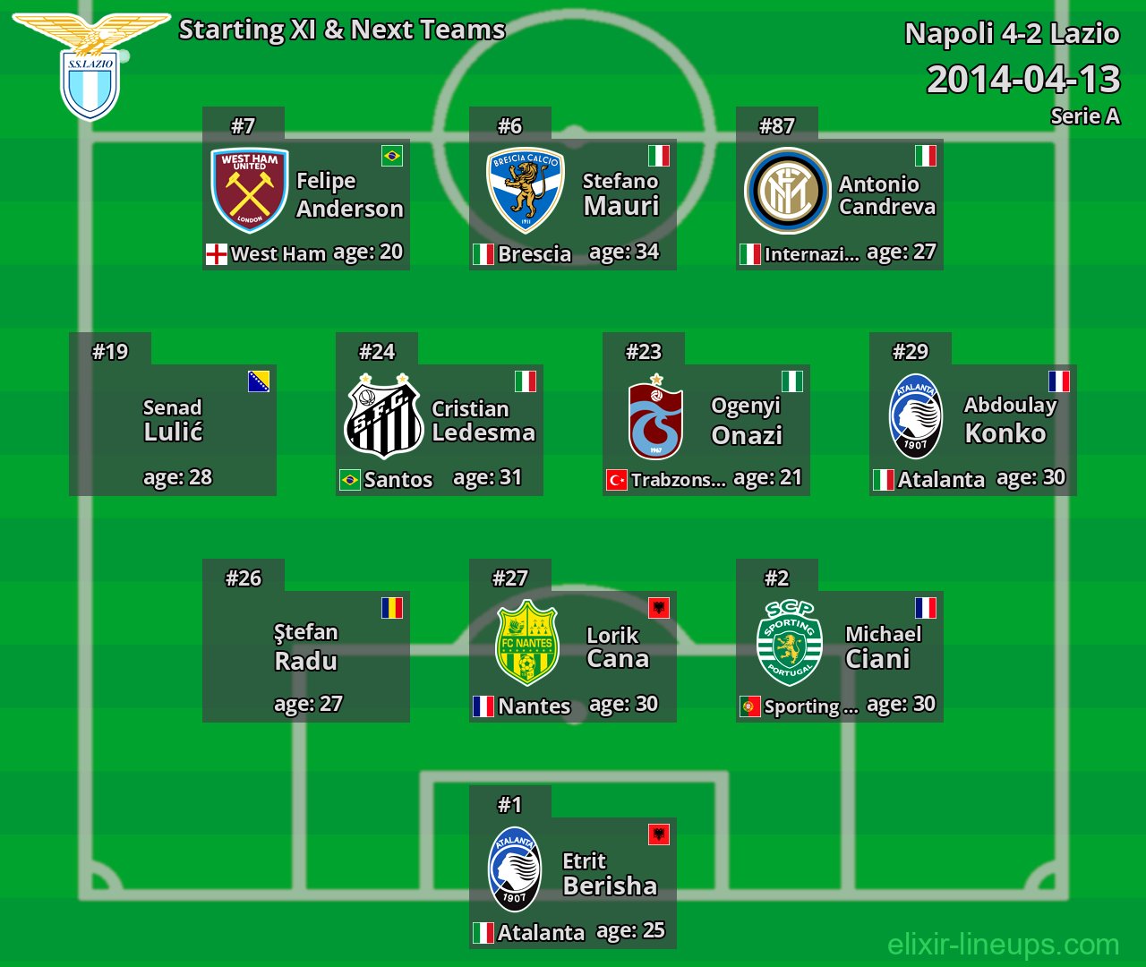 Lazio Starting XI & Next Teams 2014-04-13
