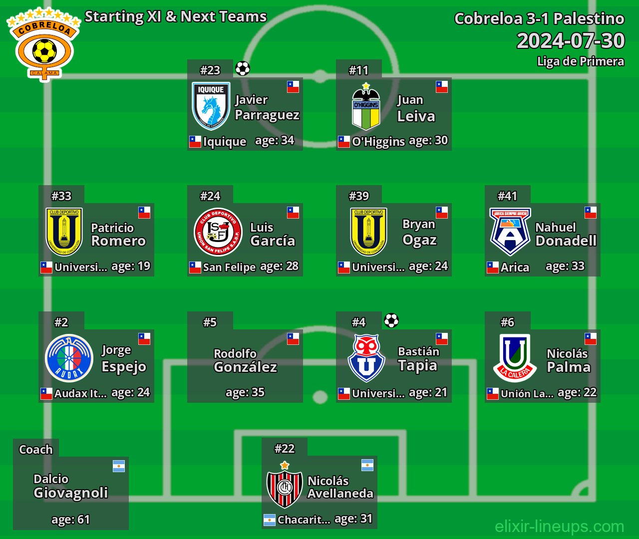 Cobreloa Starting XI & Next Teams 2024-07-30