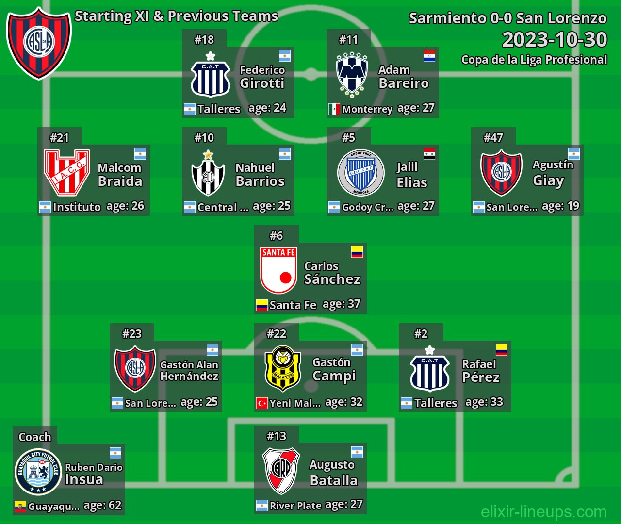 San Lorenzo Starting XI & Previous Teams 2023-10-30