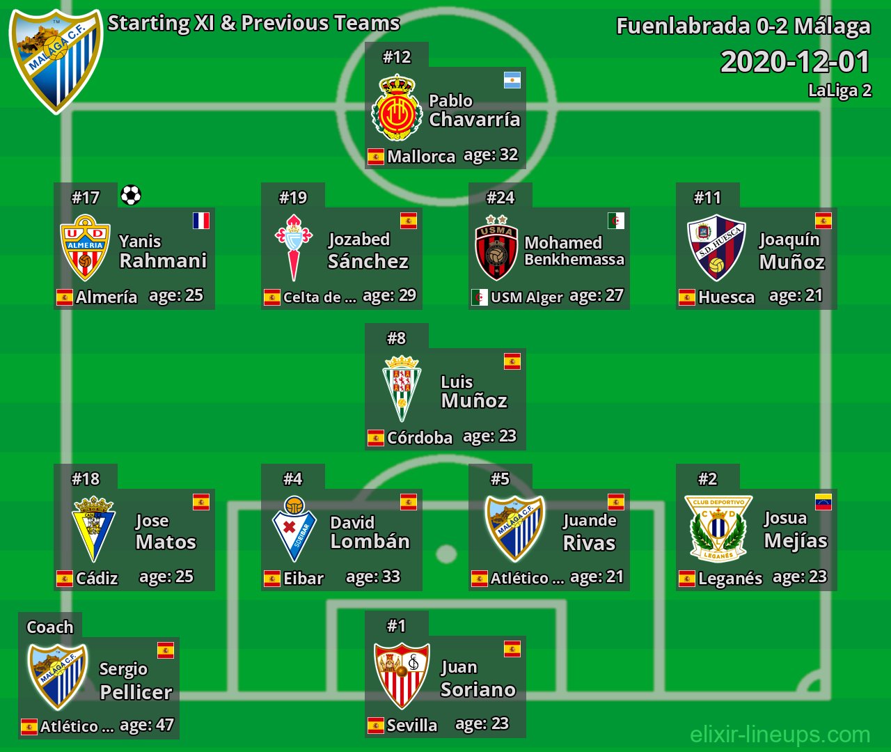 Málaga Starting XI & Previous Teams 2020-12-01