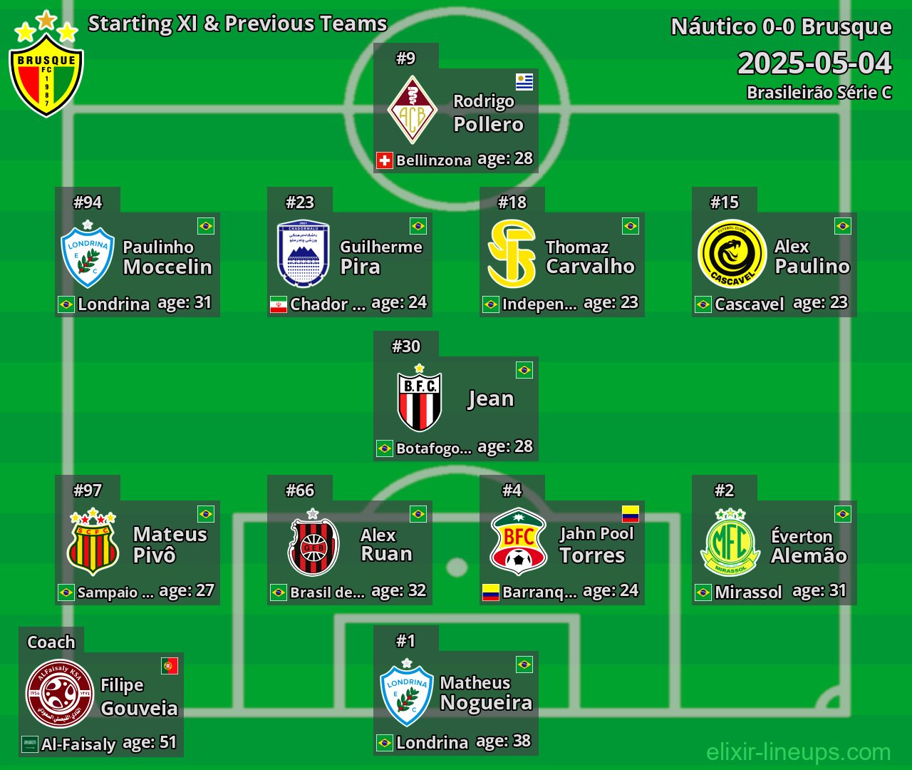 Brusque Starting XI & Previous Teams 2025-05-04