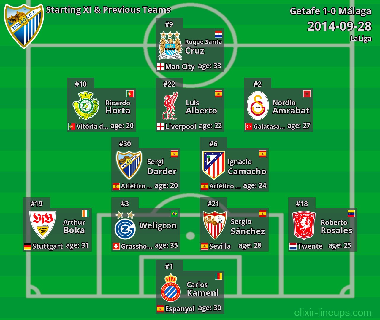 Málaga Starting XI & Previous Teams 2014-09-28