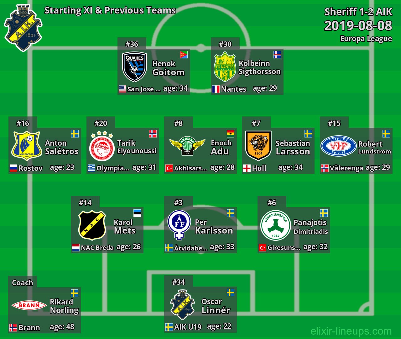 AIK Starting XI & Previous Teams 2019-08-08