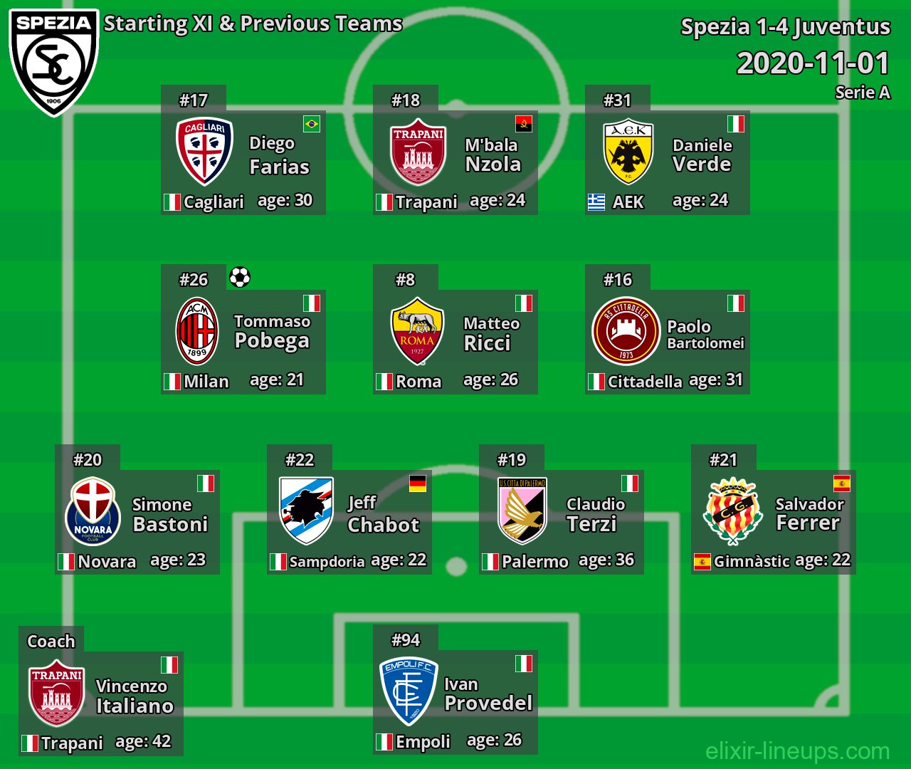 Spezia Starting XI & Previous Teams 2020-11-01