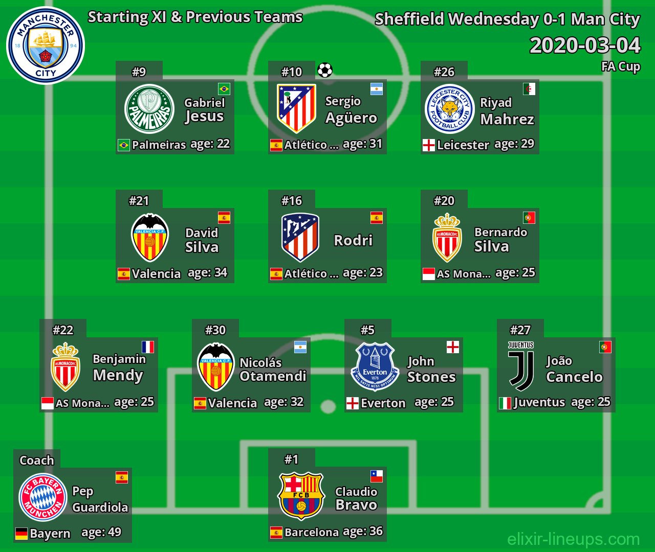 Man City Starting XI & Previous Teams 2020-03-04