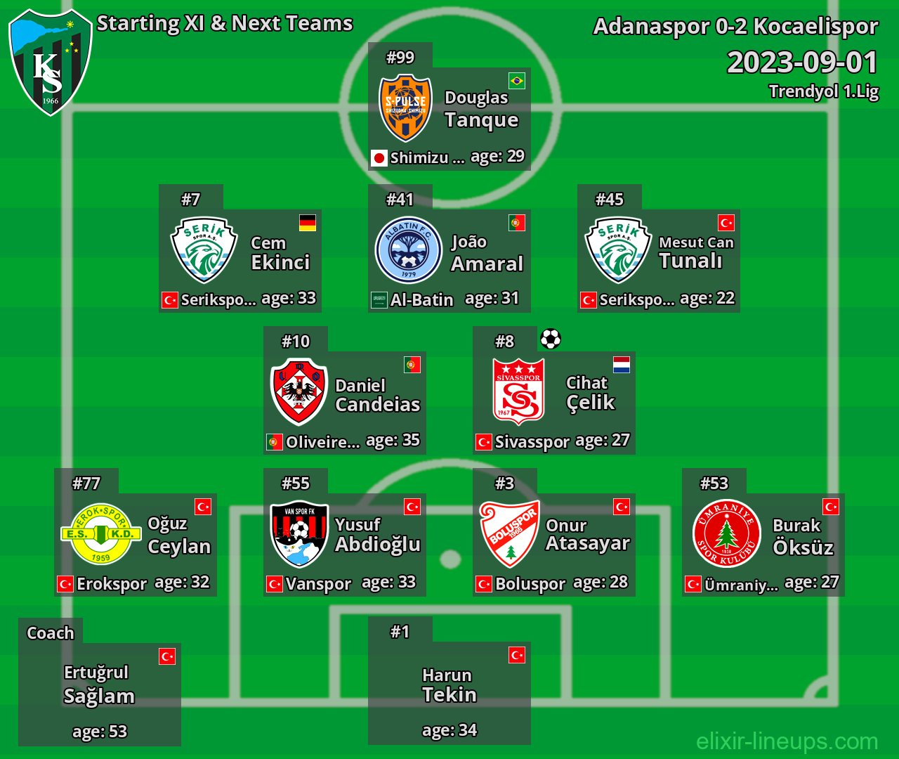 Kocaelispor Starting XI & Next Teams 2023-09-01