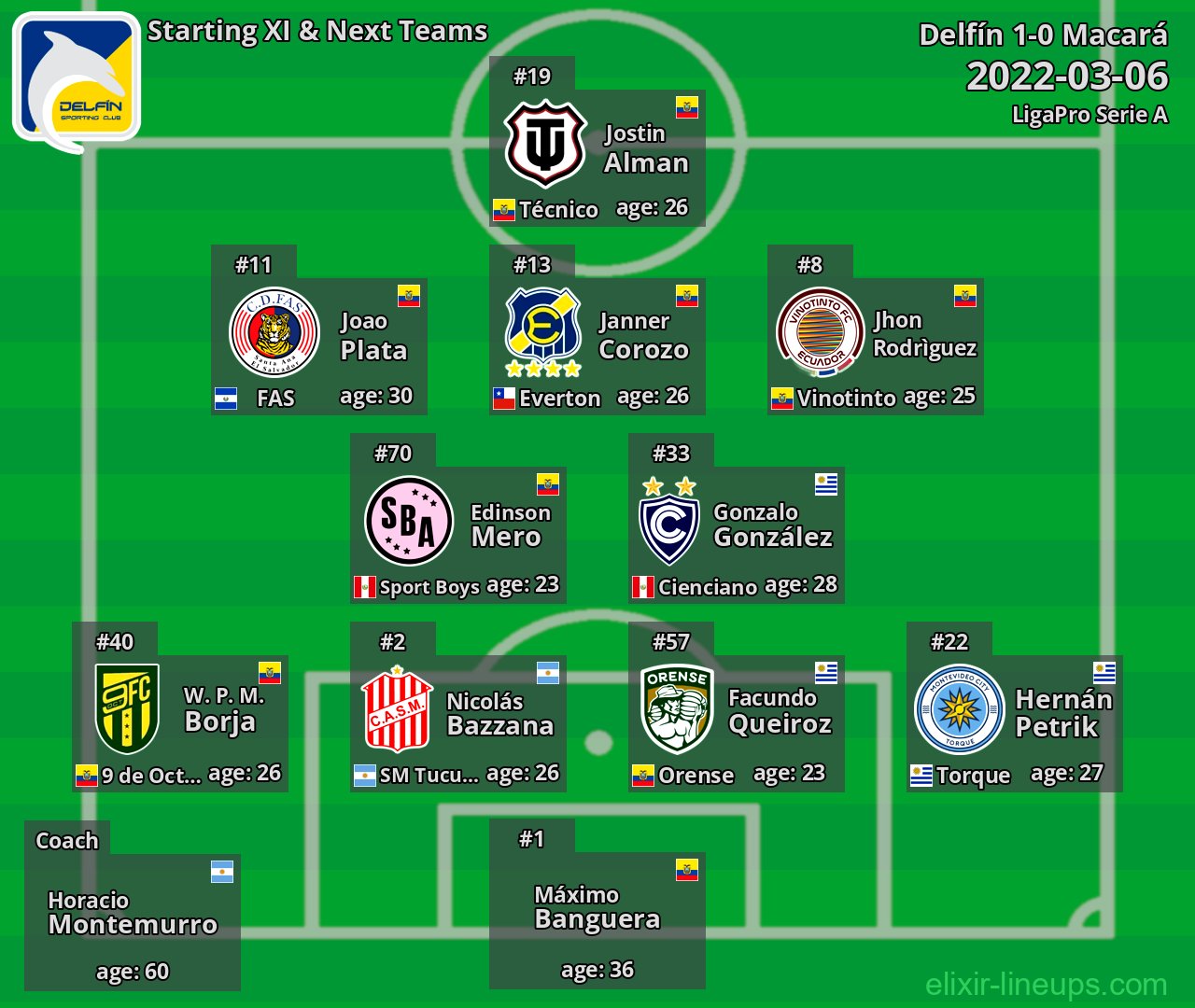 Delfín Starting XI & Next Teams 2022-03-06